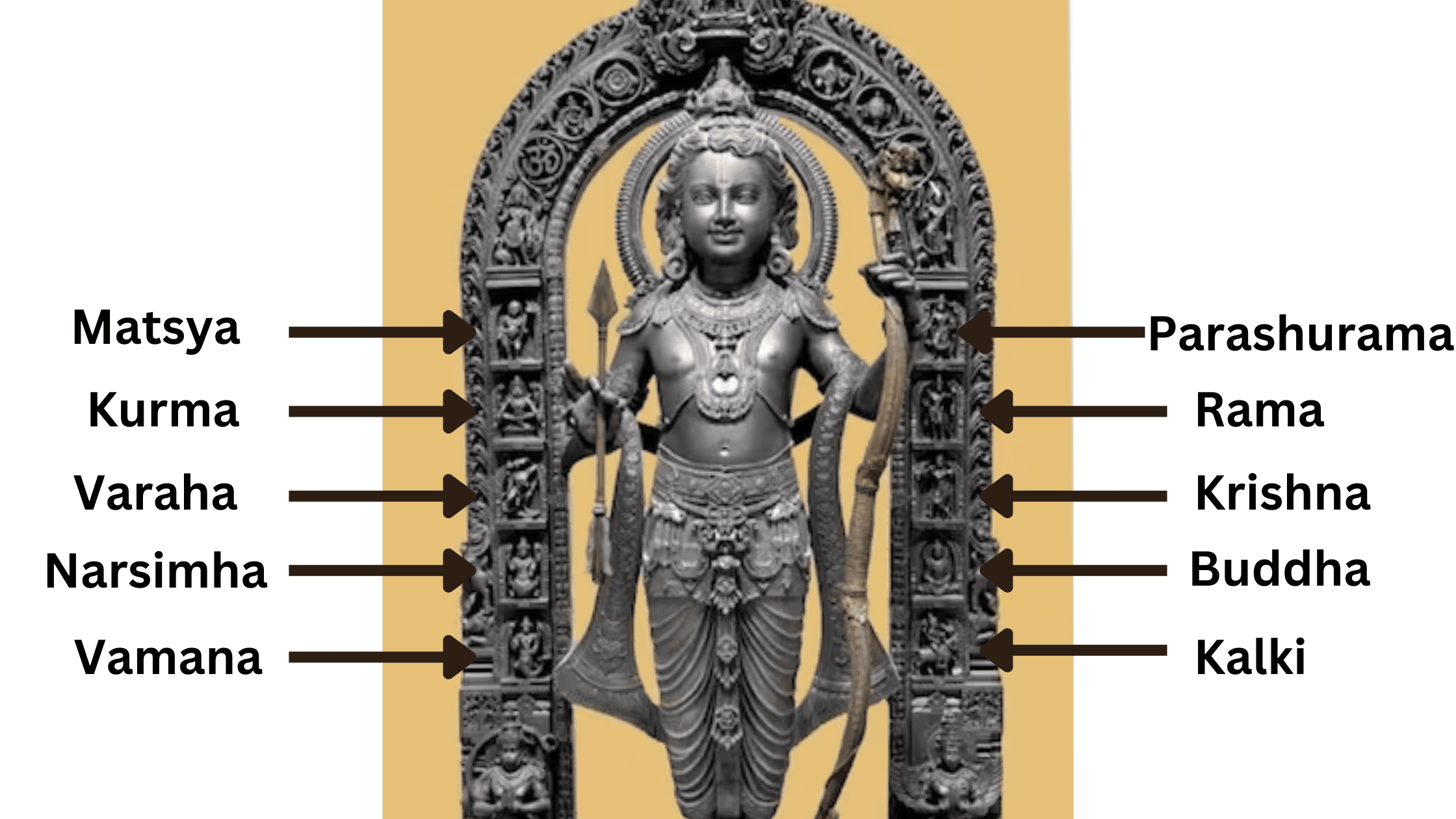 10 Avatars in Shri Ram Lalla Idol
